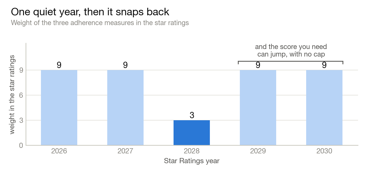 Bar chart of the combined weight of the three Part D adherence measures by Star Ratings year: 9 in 2026 and 2027, 3 in 2028, back to 9 in 2029 and 2030, when cut points can move with no cap.