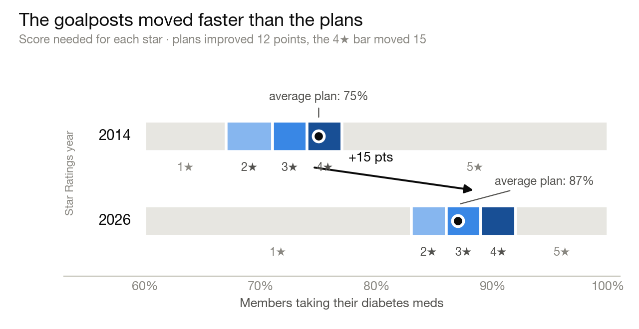 Star band chart comparing 2014 and 2026 diabetes adherence cut points: the average plan improved 12 points while the 4-star bar moved 15.