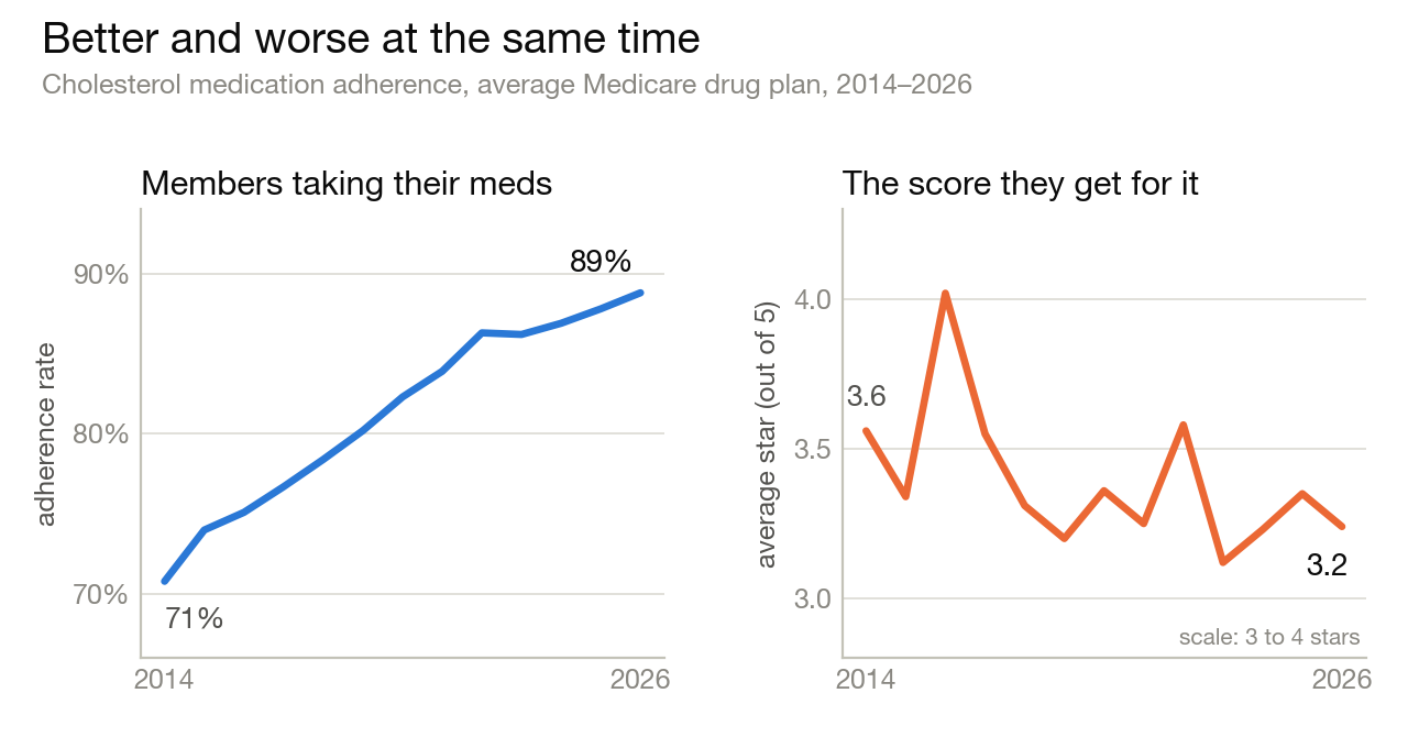 Two-panel line chart, 2014 to 2026: average Medicare drug plan statin adherence rises from 71% to 89% while the average star on the measure falls from 3.6 to 3.2.