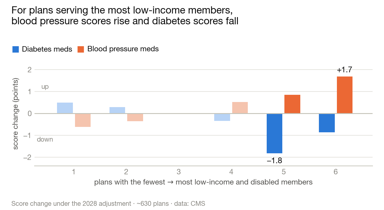 Bar chart of score change after risk adjustment by social-risk category: the highest-risk plans gain 1.7 points on blood pressure adherence but lose up to 1.8 points on diabetes.